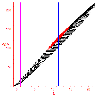 Peres lattice <N>